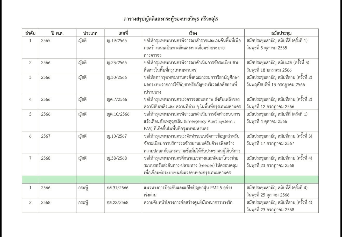ผลงานด้านการติดตาม การแก้ไขปัญหา ผ่านกลไกของสภากรุงเทพมหานคร